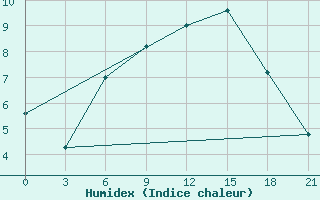 Courbe de l'humidex pour Slavgorod