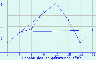 Courbe de tempratures pour Komrat