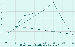 Courbe de l'humidex pour Kukes