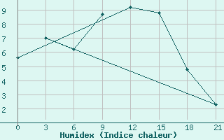 Courbe de l'humidex pour Chapaevo