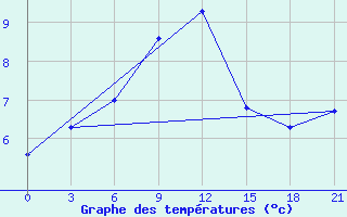 Courbe de tempratures pour Velikie Luki