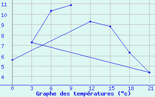 Courbe de tempratures pour Krasnoscel