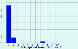 Diagramme des prcipitations pour Triaucourt (55)