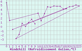 Courbe du refroidissement olien pour Pitztaler Gletscher