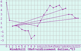 Courbe du refroidissement olien pour Luzinay (38)