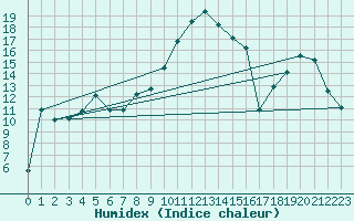 Courbe de l'humidex pour La Brvine (Sw)