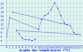 Courbe de tempratures pour Adast (65)