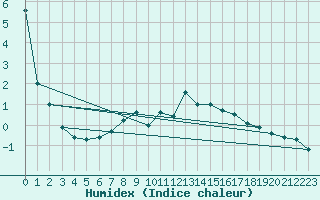 Courbe de l'humidex pour Stora Spaansberget