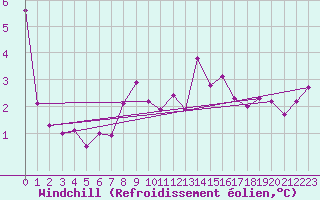 Courbe du refroidissement olien pour Kilpisjarvi Saana