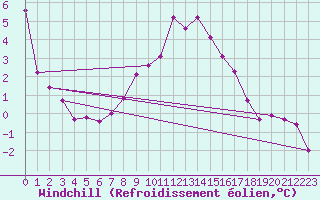 Courbe du refroidissement olien pour Lindenberg