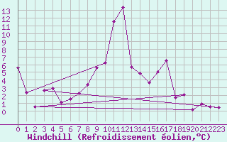Courbe du refroidissement olien pour Grenoble/St-Etienne-St-Geoirs (38)