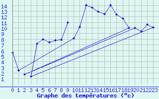 Courbe de tempratures pour Wernigerode