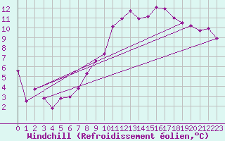 Courbe du refroidissement olien pour Reims-Prunay (51)