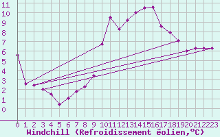 Courbe du refroidissement olien pour Vicosoprano