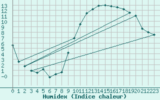 Courbe de l'humidex pour Pontoise - Cormeilles (95)