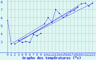 Courbe de tempratures pour Manston (UK)