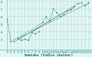 Courbe de l'humidex pour Manston (UK)