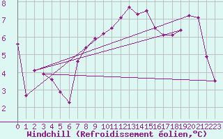 Courbe du refroidissement olien pour Sandillon (45)