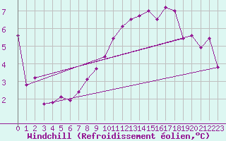 Courbe du refroidissement olien pour Valley