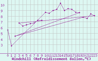 Courbe du refroidissement olien pour Finner