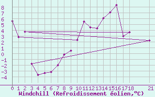 Courbe du refroidissement olien pour Topolcani-Pgc