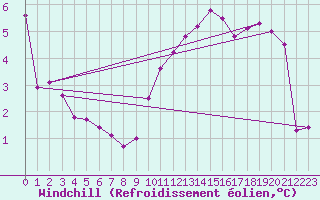 Courbe du refroidissement olien pour Chevru (77)