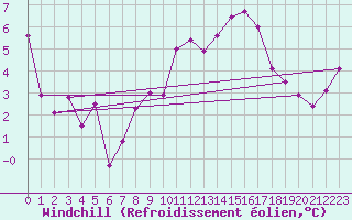 Courbe du refroidissement olien pour Strasbourg (67)