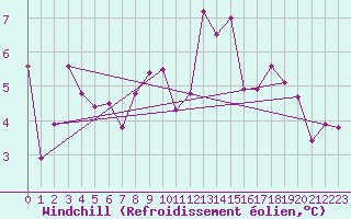 Courbe du refroidissement olien pour Parrsboro