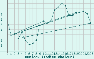 Courbe de l'humidex pour Ble / Mulhouse (68)