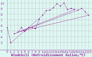 Courbe du refroidissement olien pour Egolzwil