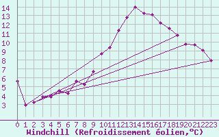 Courbe du refroidissement olien pour Hoogeveen Aws