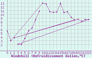 Courbe du refroidissement olien pour Schiers