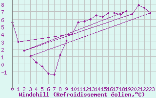 Courbe du refroidissement olien pour Saint-Mdard-d