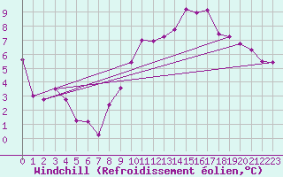 Courbe du refroidissement olien pour Bremerhaven