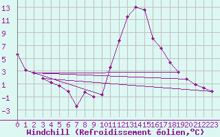 Courbe du refroidissement olien pour Bagnres-de-Luchon (31)