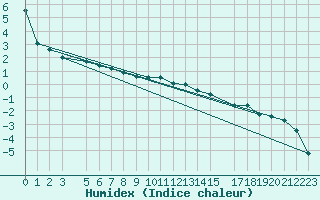 Courbe de l'humidex pour Lycksele
