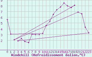 Courbe du refroidissement olien pour Vaeroy Heliport