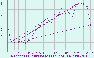 Courbe du refroidissement olien pour Zahony