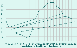 Courbe de l'humidex pour Recoubeau (26)