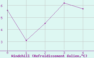 Courbe du refroidissement olien pour Malung A