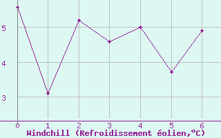 Courbe du refroidissement olien pour Galtuer