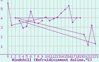 Courbe du refroidissement olien pour Binn