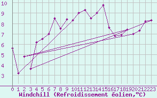 Courbe du refroidissement olien pour Herstmonceux (UK)