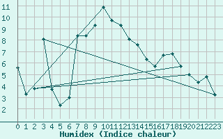 Courbe de l'humidex pour Flhli