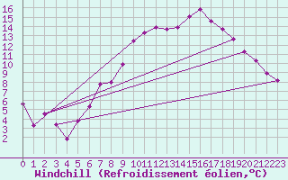 Courbe du refroidissement olien pour Luedenscheid