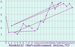 Courbe du refroidissement olien pour Landivisiau (29)