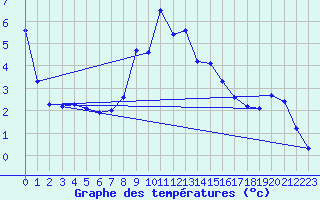 Courbe de tempratures pour Simplon-Dorf