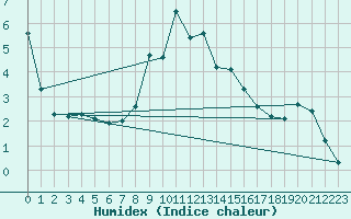 Courbe de l'humidex pour Simplon-Dorf