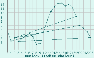 Courbe de l'humidex pour Chivres (Be)