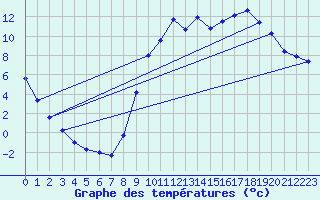 Courbe de tempratures pour Cordes (81)